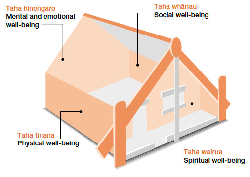 Diagram for mental, social, emotional, physical and spiritual wellbeing