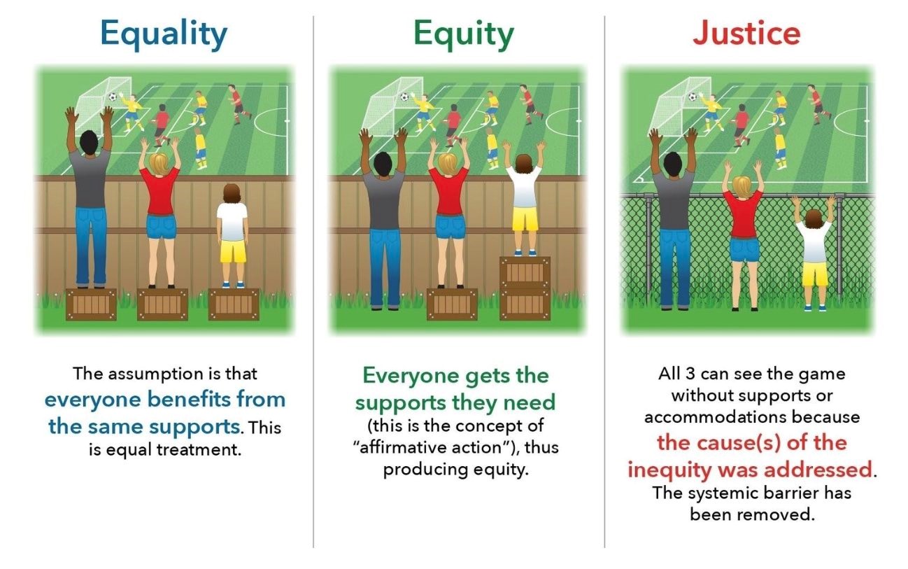 Comparing images of people trying to see over a fence to highlight Equality, equity, and Justice