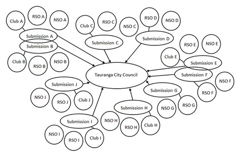 Tauranga City Council RSO, NSO and Clubs diagram