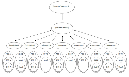 Sport Bay of Plenty structure diagram