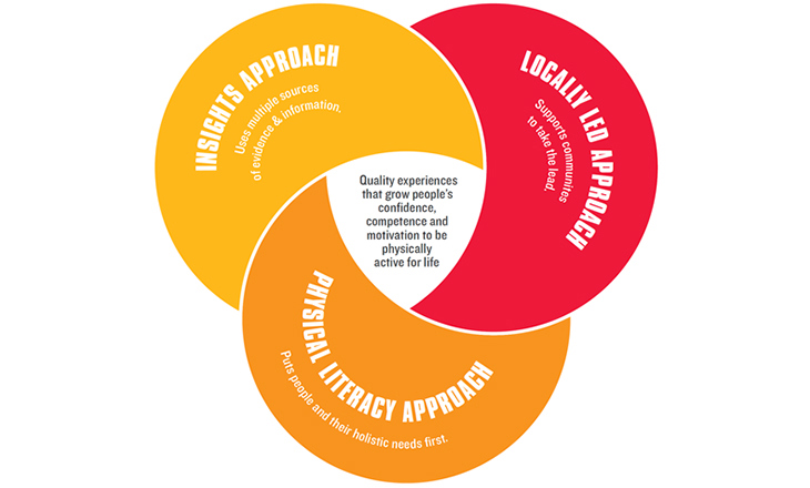 Infographic showing how 3 approaches drive quality activity