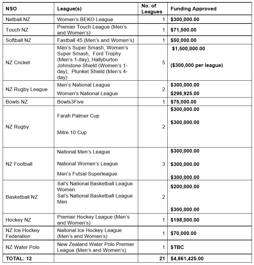 funding table for sporting leagues
