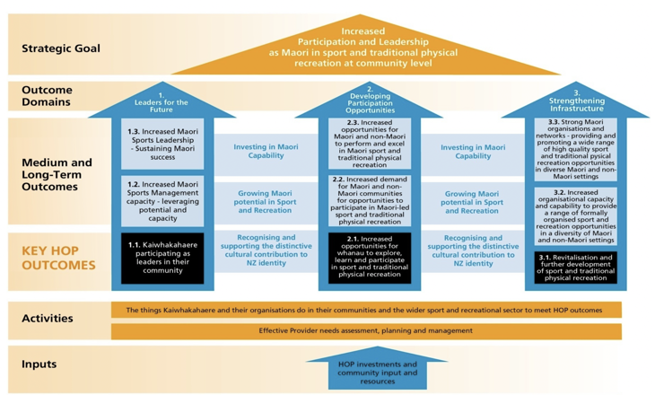 Diagram of He Oranga Poutama Outcomes Framework