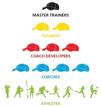 pyramid of coaching levels - master trainers to trainers to coach developers to coaches to athletes