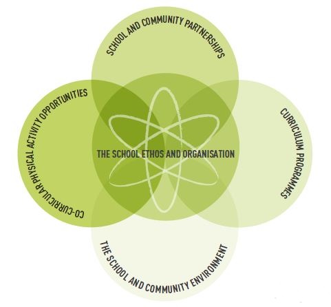 School Ethos and Organisation venn diagram
