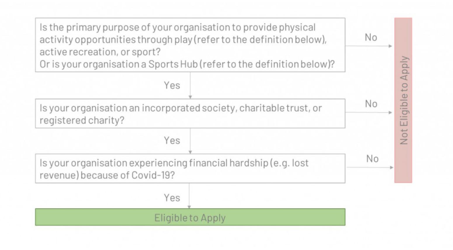Flow chart showing if oranisations are eligible to apply