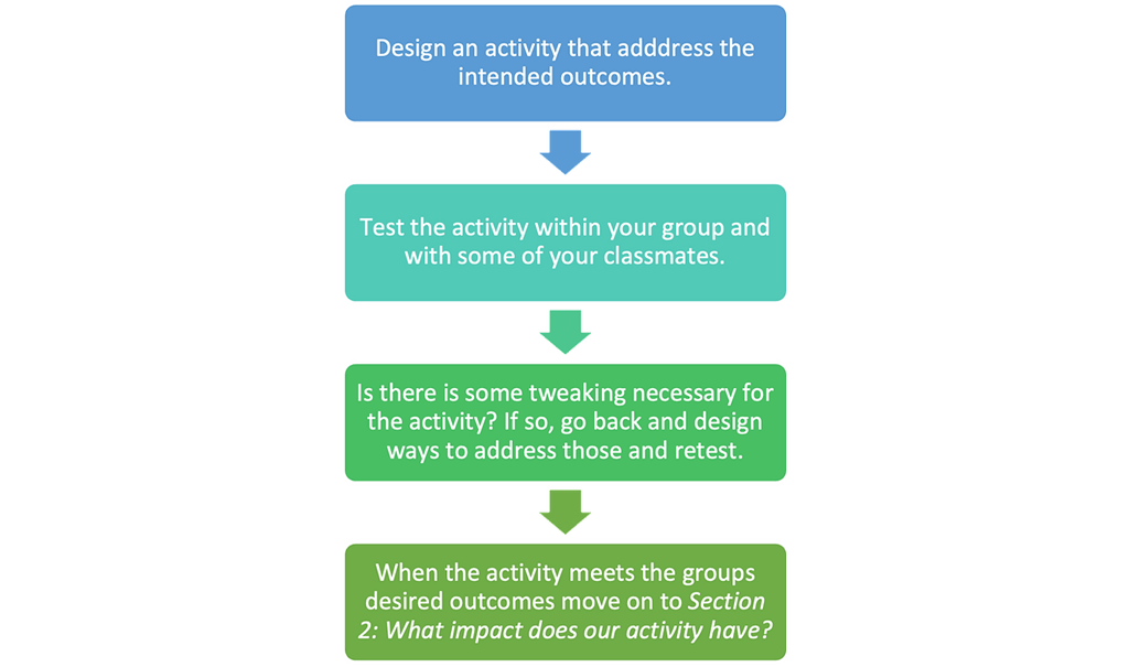 Flow chart to test how well designing physical activities has worked