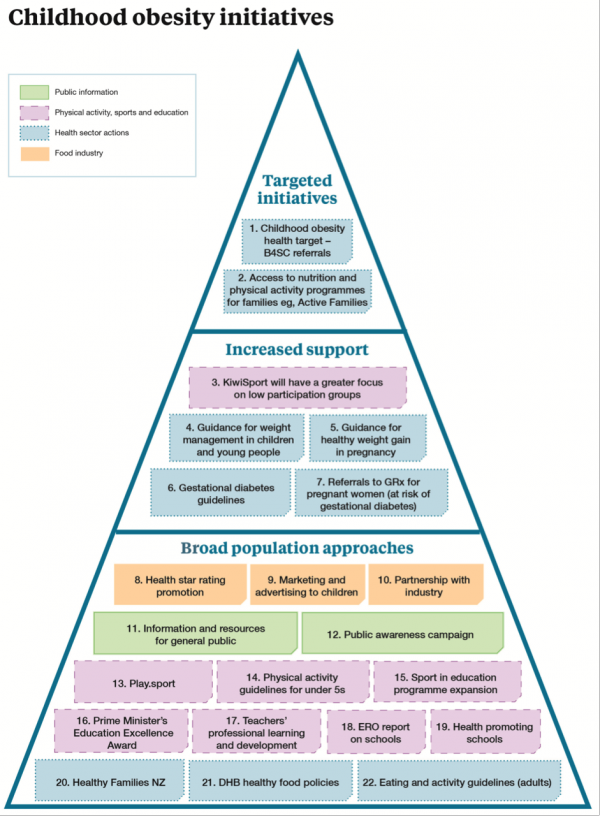 Childhood obesity initiatives pyramid