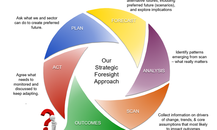Chart illustrating strategic foresight approach