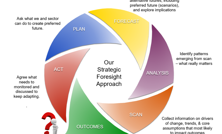 Chart illustrating strategic foresight approach