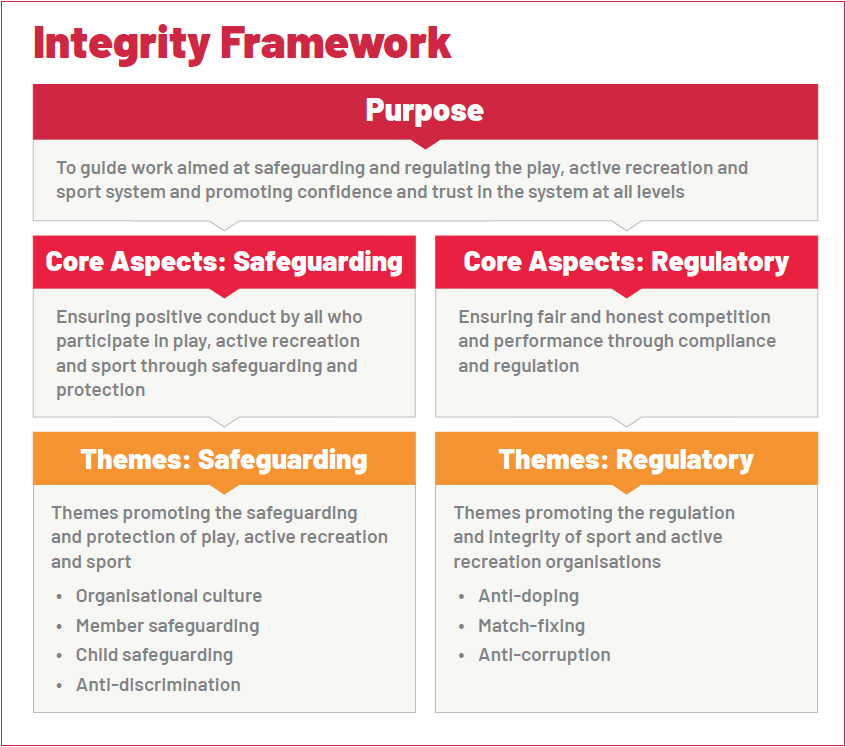 Integrity Framework Flowchart