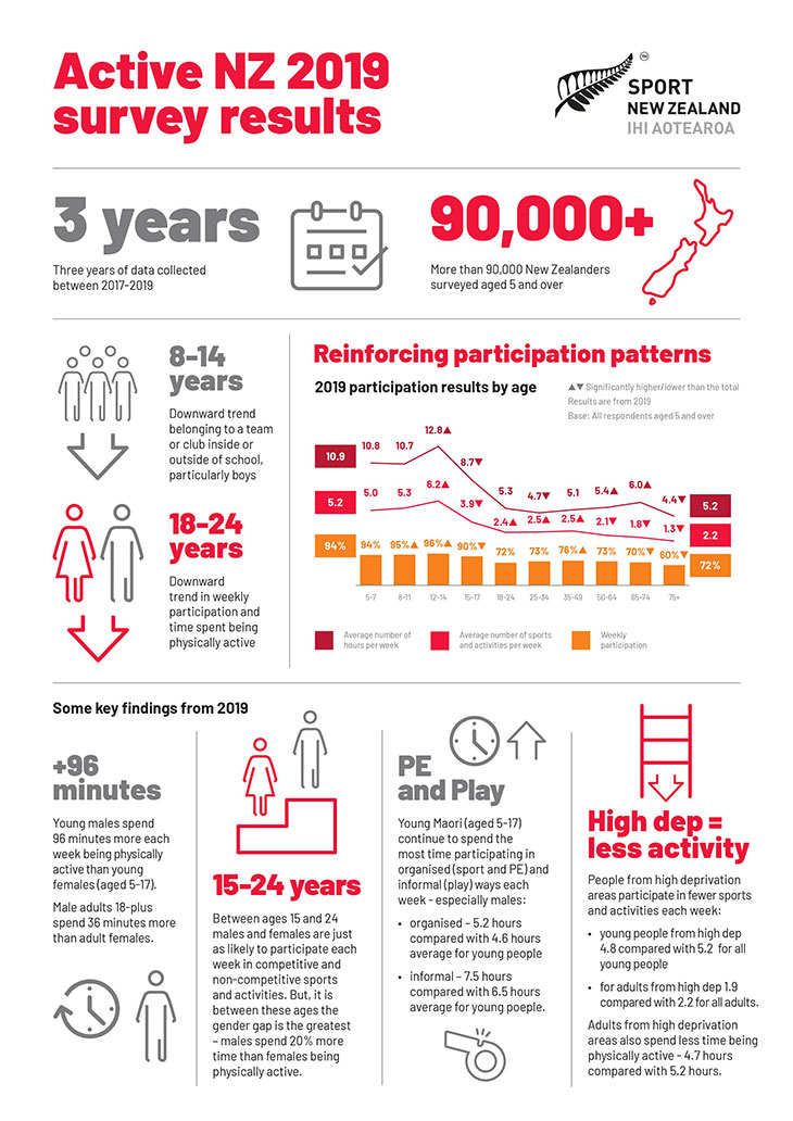 Infographic of the Active NZ 2019 survey results