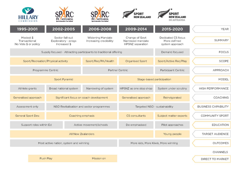 Sport NZ evolution table from 1995 to 2020