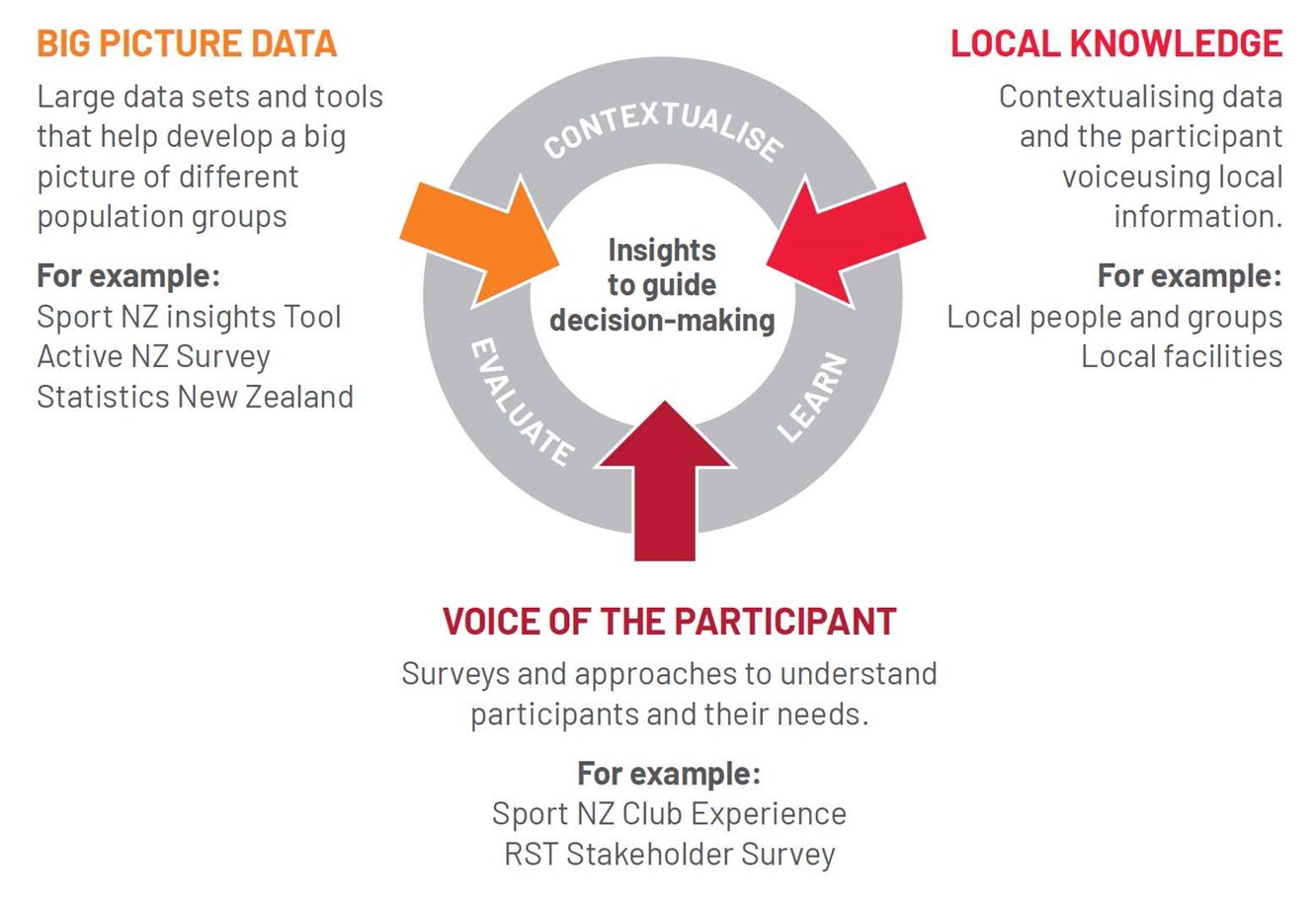 Chart shows how data, knowledge and surveys feed into the Insights Approach