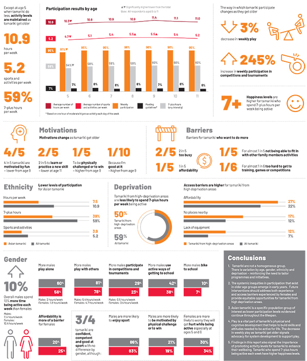 infographic for the spotlight on tamariki