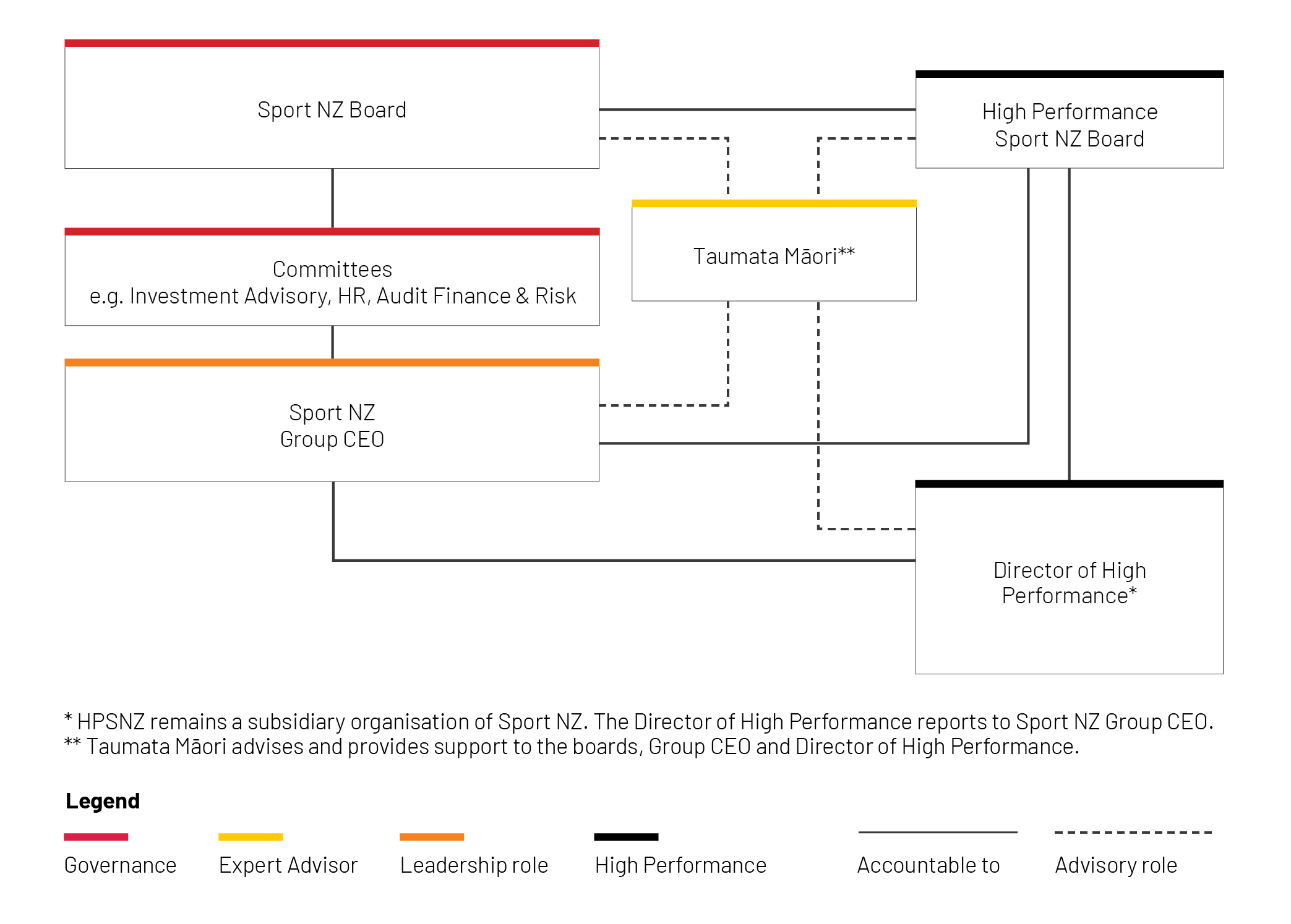 Organisational structure chart for SportNZ and HPSNZ