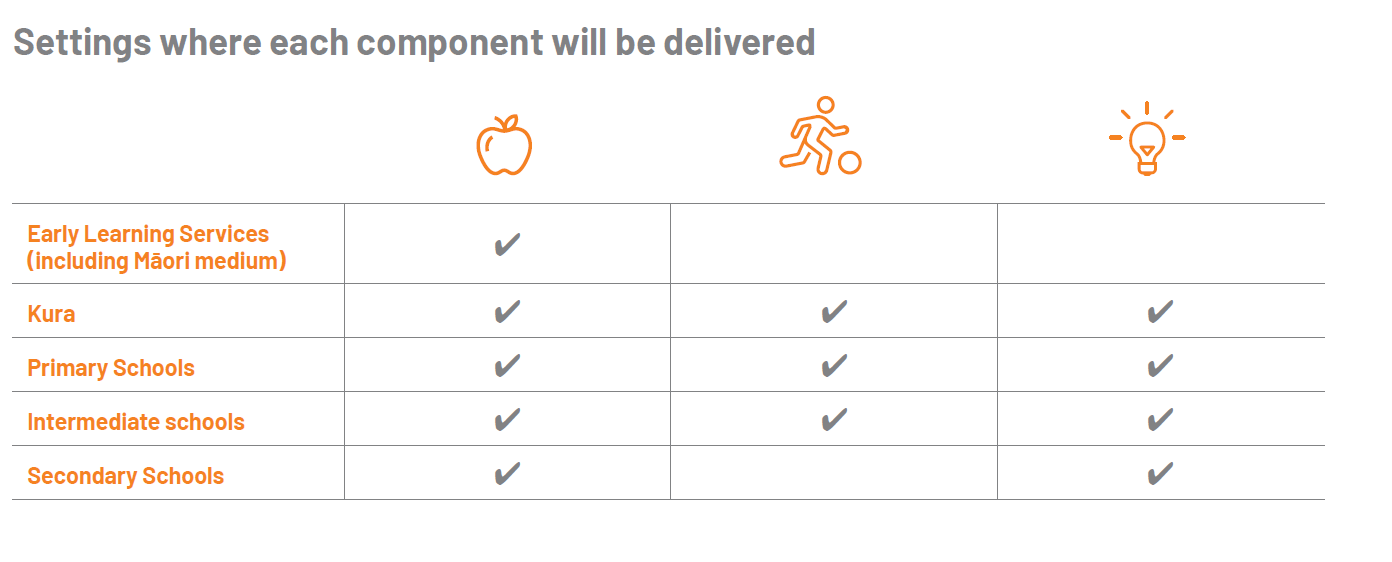 Settings where each component will be delivered visual