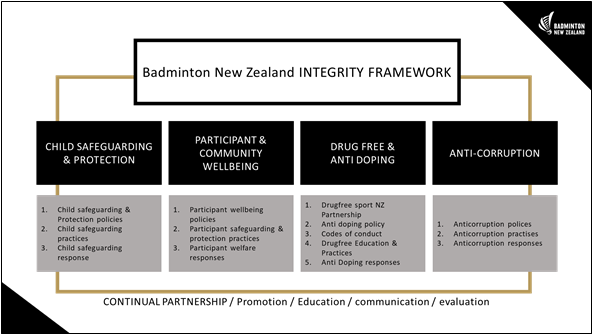Badminton integrity flow chart
