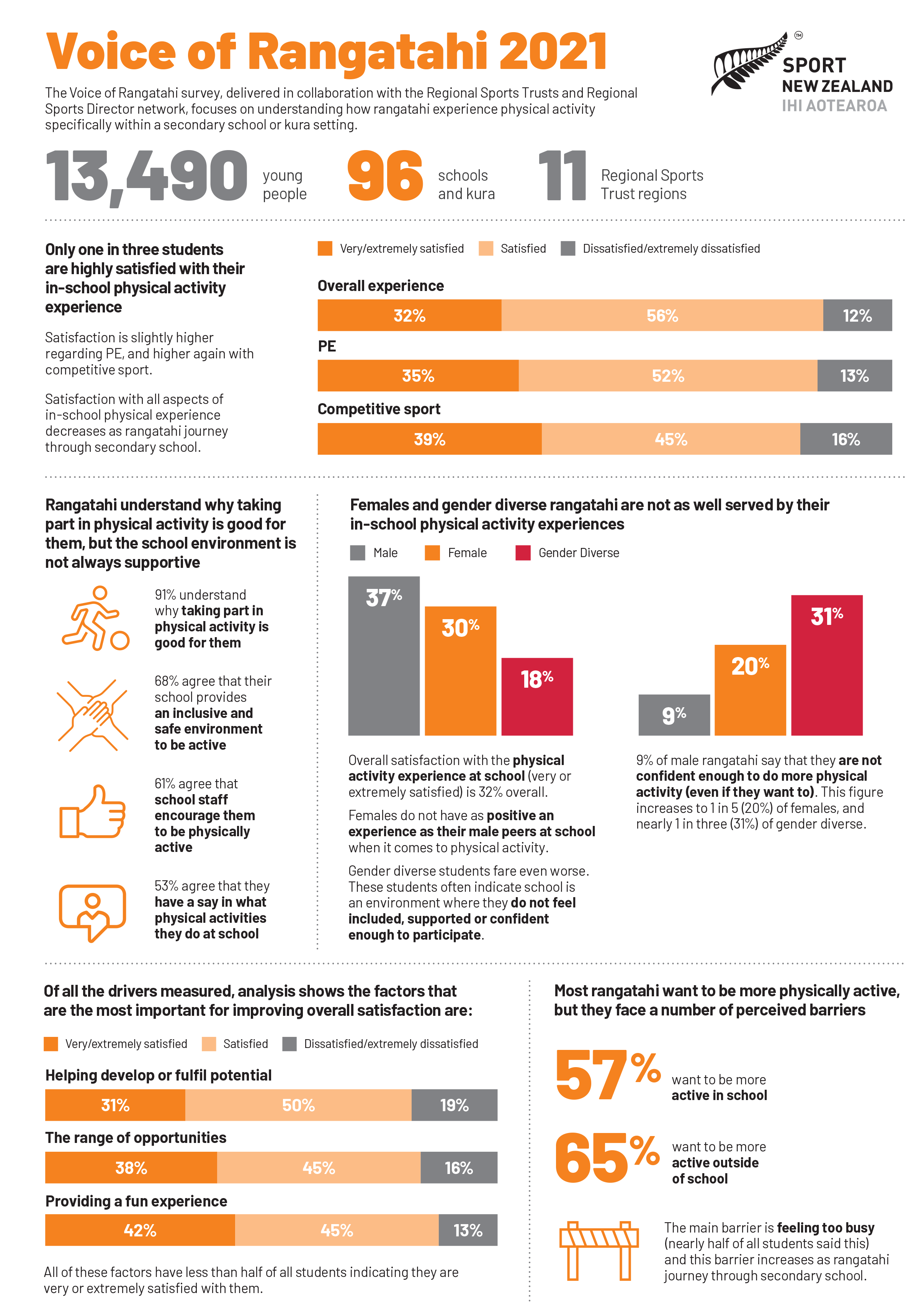 Voice of Rangatahi 2021 Infographic