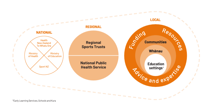 Diagram showing how national, regional, and local orgs work together