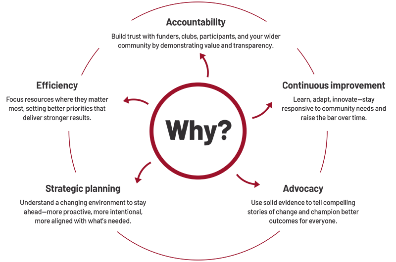 Evidencce based approach infographic
