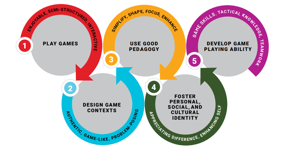 Graphic showing 5 principles of the Movewell approach