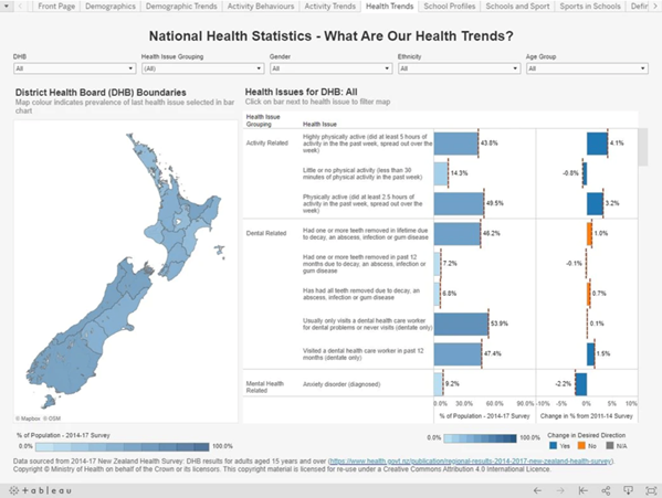 Health trends tab screenshot from the Sport NZ Insights tool