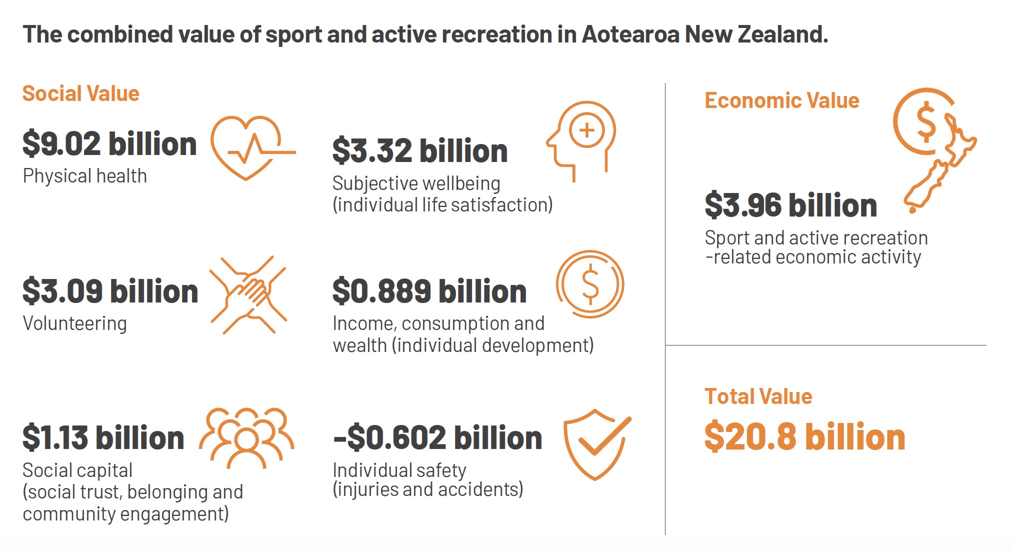 Infographic for combined value of sport and active rec in NZ