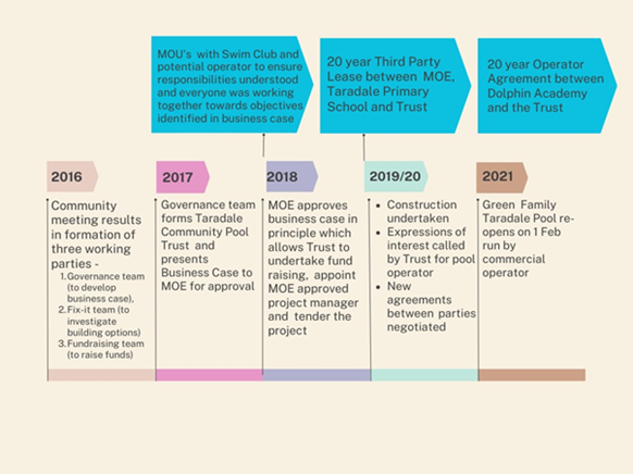 Timeline for Green Family Taradale Pool Project