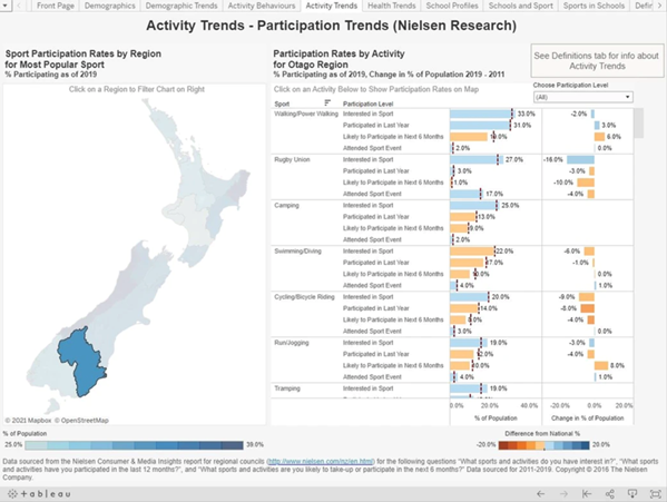Activity trends tab screenshot from the Sport NZ Insights tool