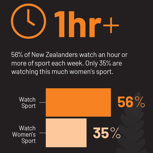 Chart showing less women's sport is being watched than men's