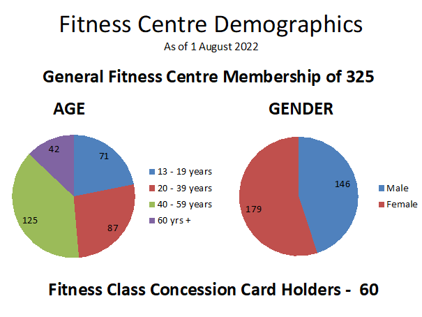 Moutere fitness demographics table and pie charts