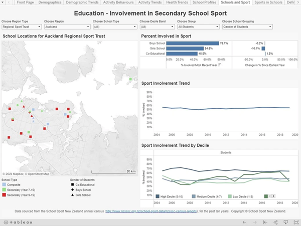 Schools and sport tab screenshot from the Sport NZ Insights tool