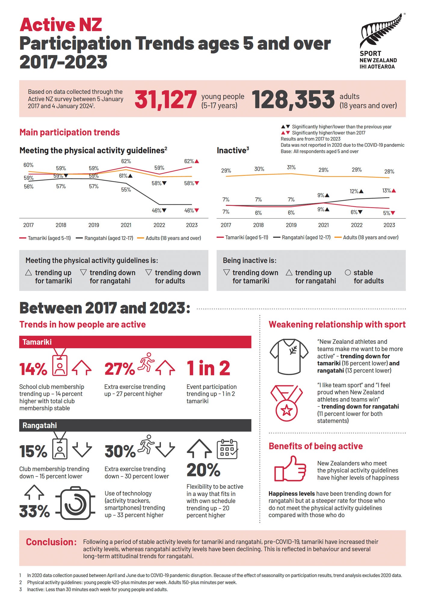 Infographic for Active NZ Participation Trends 2017-2023
