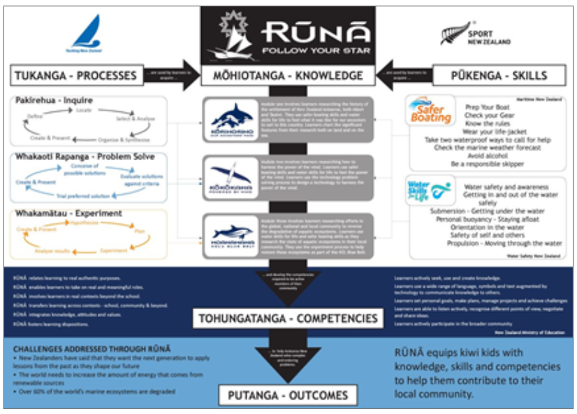 runa infographic
