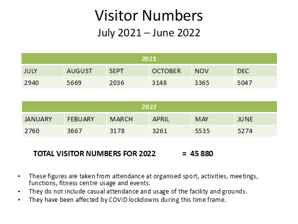 Visitor number table for Moutere case study